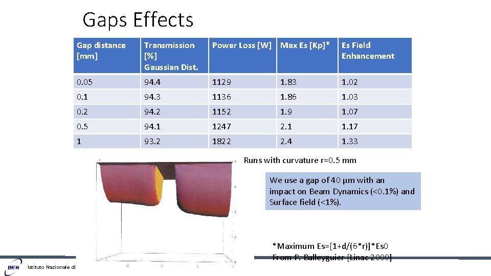 Gaps Effects Gap distance [mm] Transmission [%] Gaussian Dist. Power Loss [W] Max Es