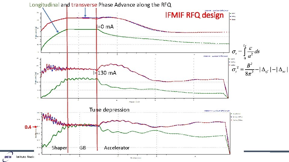 Longitudinal and transverse Phase Advance along the RFQ IFMIF RFQ design I=0 m. A