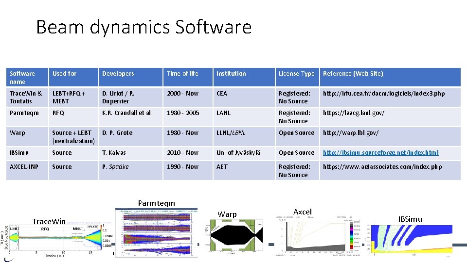 Beam dynamics Software name Used for Developers Time of life Institution License Type Reference