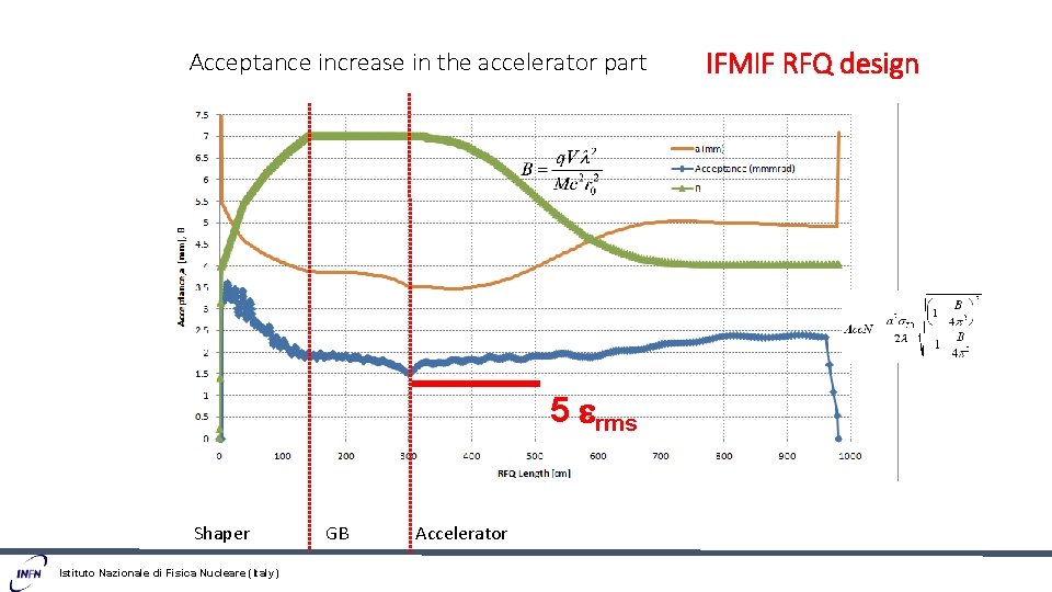 Acceptance increase in the accelerator part 5 erms Shaper Istituto Nazionale di Fisica Nucleare