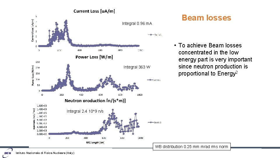 Integral 0. 96 m. A Integral 363 W Beam losses • To achieve Beam