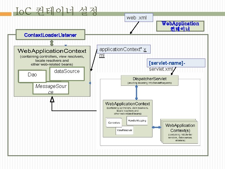 Io. C 컨테이너 설정 web. xml Web. Application 컨테이너 Context. Loader. Listener application. Context*.