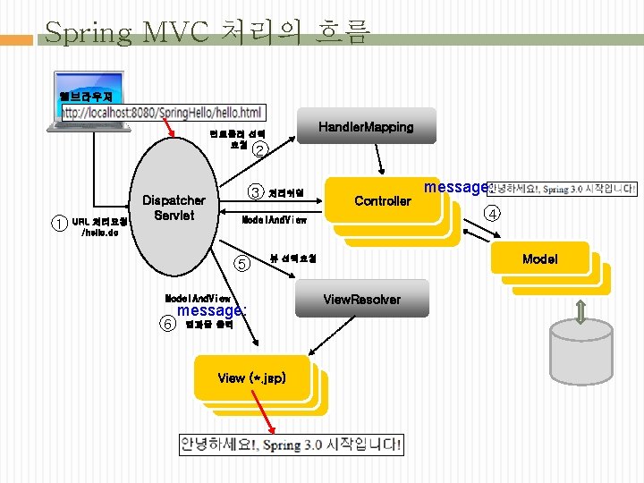 Spring MVC 처리의 흐름 웹브라우져 Handler. Mapping 컨트롤러 선택 요청 2 1 URL 처리요청