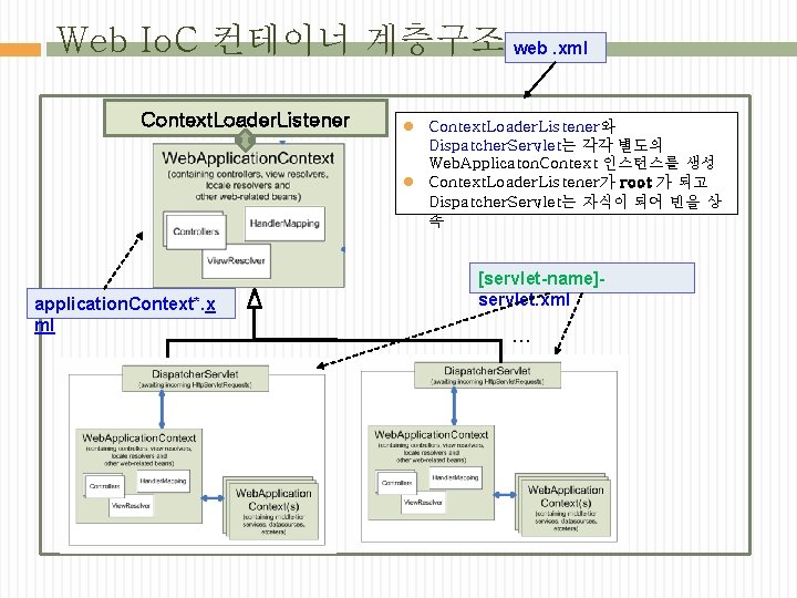 Web Io. C 컨테이너 계층구조 web. xml Context. Loader. Listener application. Context*. x ml