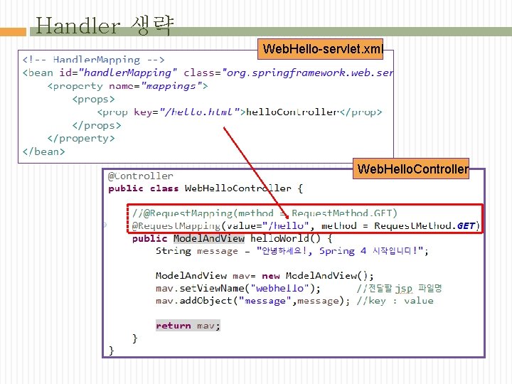 Handler 생략 Web. Hello-servlet. xml Web. Hello. Controller 