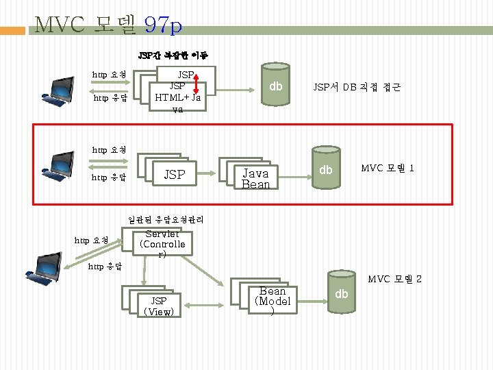 MVC 모델 97 p JSP간 복잡한 이동 http 요청 http 응답 JSP JSP HTML+Ja
