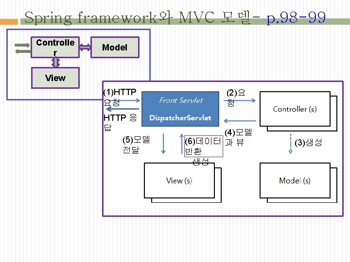 Spring framework와 MVC 모델- p. 98 -99 Controlle r Model View (1)HTTP 요청 HTTP