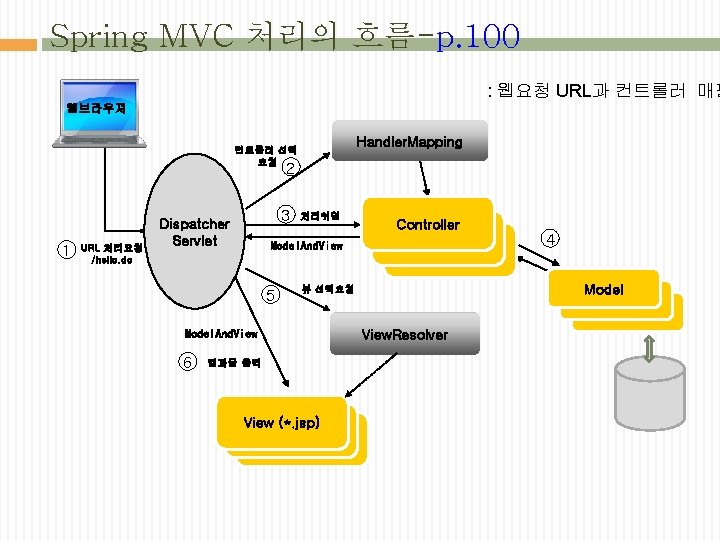 Spring MVC 처리의 흐름-p. 100 : 웹요청 URL과 컨트롤러 매핑 웹브라우져 Handler. Mapping 컨트롤러