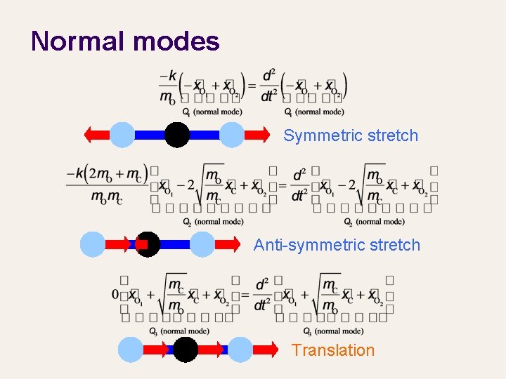 Normal modes Symmetric stretch Anti-symmetric stretch Translation 