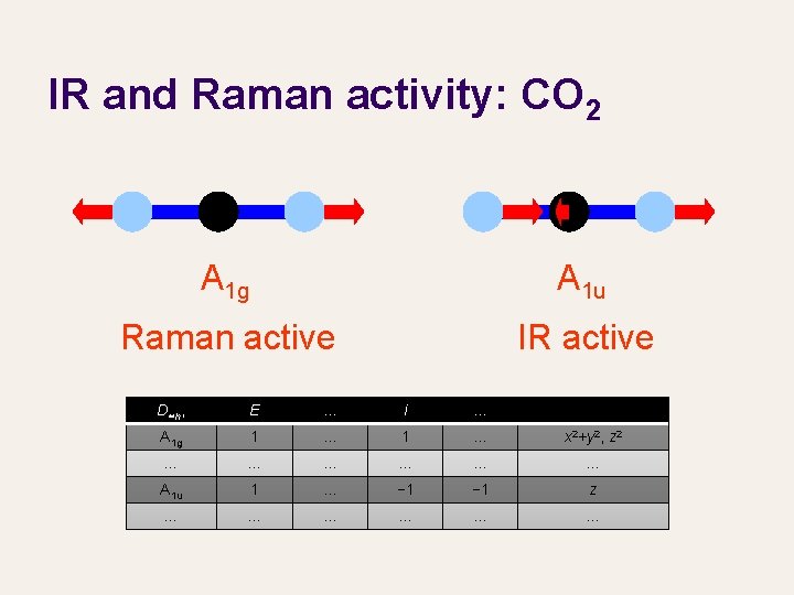 IR and Raman activity: CO 2 A 1 g A 1 u Raman active