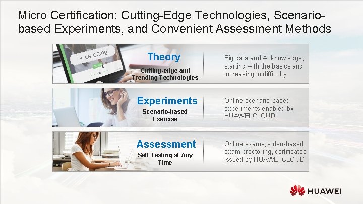 Micro Certification: Cutting-Edge Technologies, Scenariobased Experiments, and Convenient Assessment Methods rning a e-Le Theory