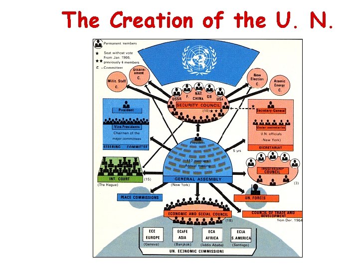 The Creation of the U. N. 