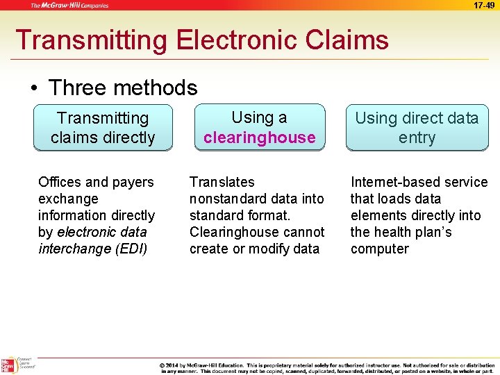 17 -49 Transmitting Electronic Claims • Three methods Transmitting claims directly Offices and payers
