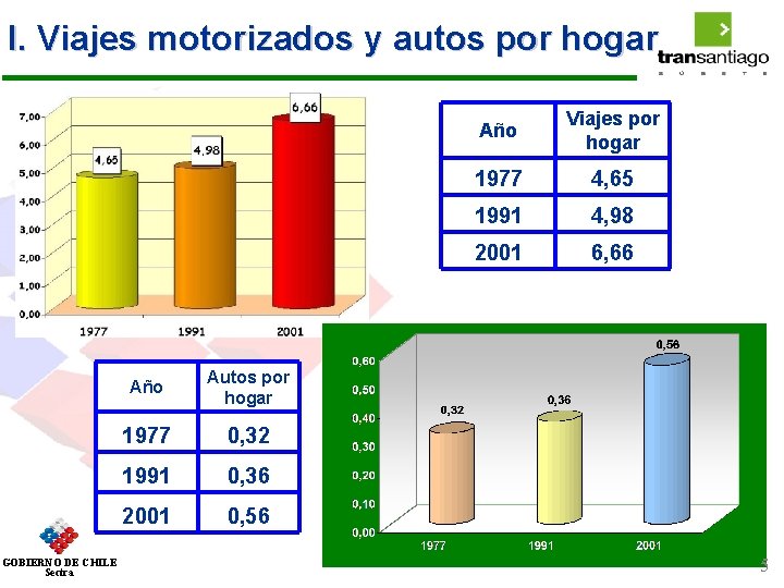 I. Viajes motorizados y autos por hogar GOBIERNO DE CHILE Sectra Año Autos por