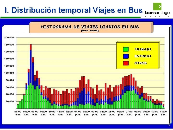 I. Distribución temporal Viajes en Bus GOBIERNO DE CHILE Sectra 6 