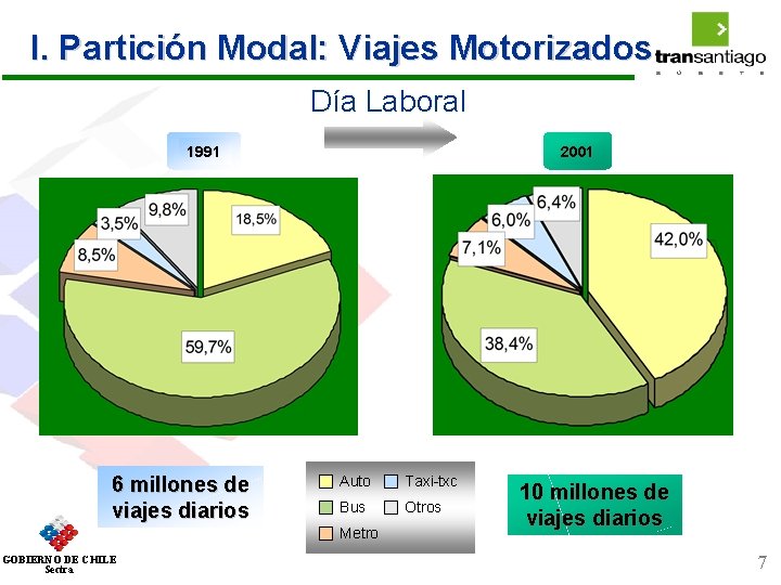 I. Partición Modal: Viajes Motorizados Día Laboral 1991 6 millones de viajes diarios 2001