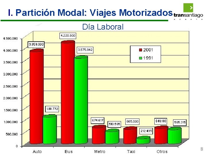 I. Partición Modal: Viajes Motorizados Día Laboral GOBIERNO DE CHILE Sectra 8 
