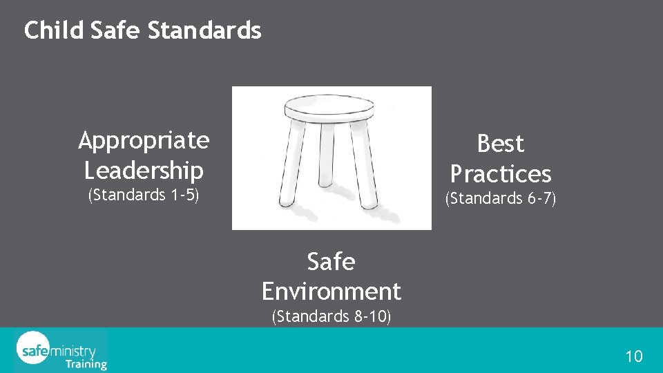 Child Safe Standards Appropriate Leadership Best Practices (Standards 1 -5) (Standards 6 -7) Safe