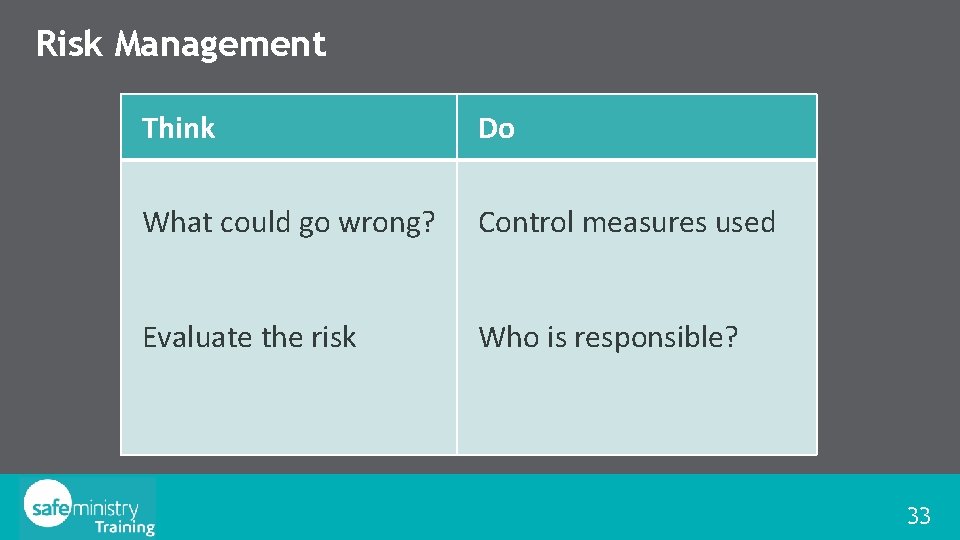 Risk Management Think Do What could go wrong? Control measures used Evaluate the risk