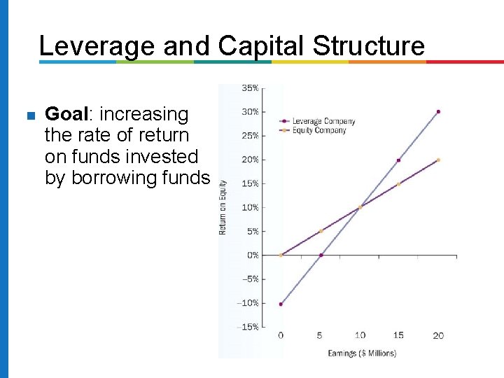 Leverage and Capital Structure Goal: increasing the rate of return on funds invested by