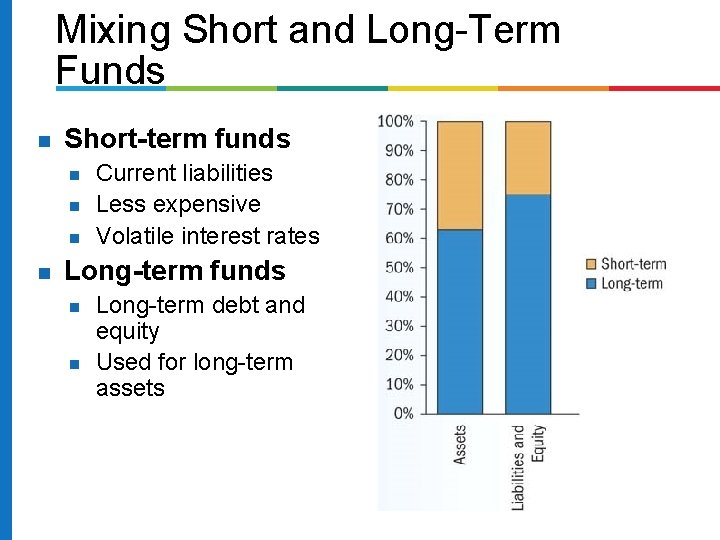 Mixing Short and Long-Term Funds Short-term funds Current liabilities Less expensive Volatile interest rates