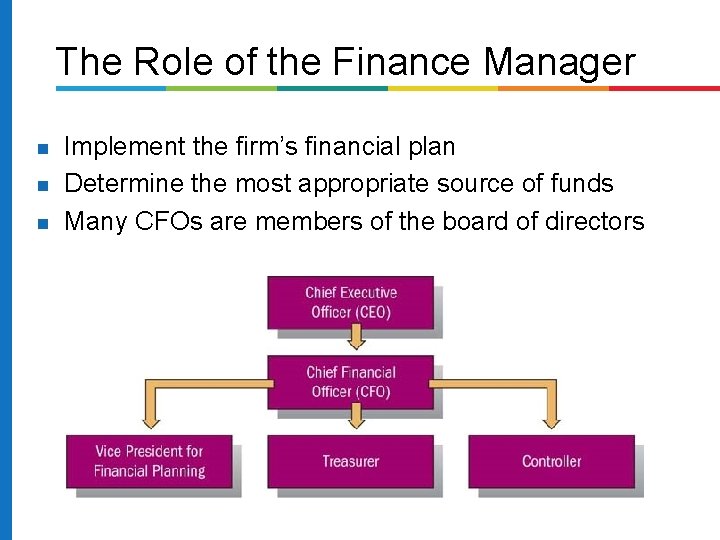 The Role of the Finance Manager Implement the firm’s financial plan Determine the most
