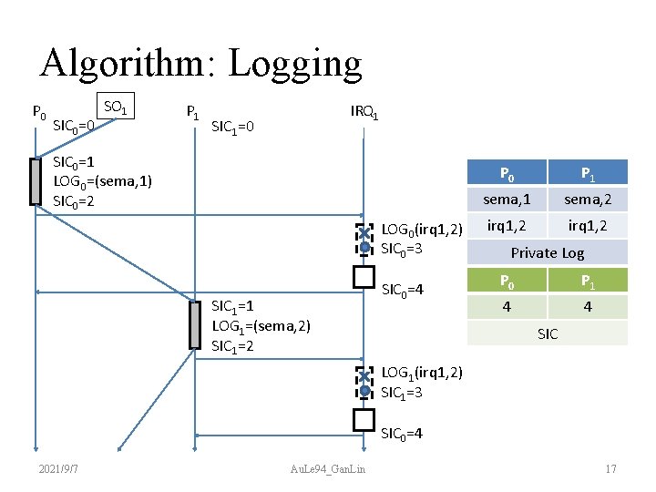 Algorithm: Logging P 0 SIC 0=0 SO 1 P 1 IRQ 1 SIC 1=0