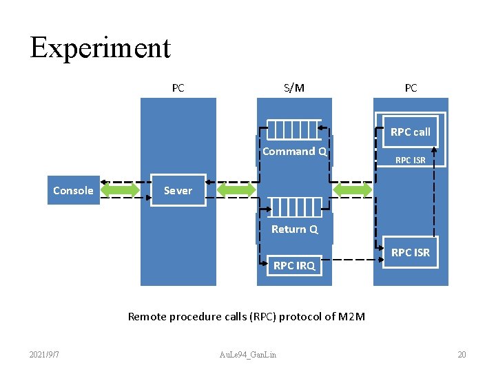 Experiment PC S/M PC RPC call Command Q Console RPC ISR Sever Return Q