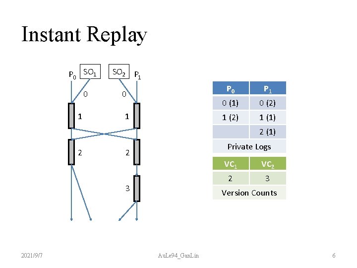 Instant Replay P 0 SO 1 0 1 SO 2 P 1 0 1