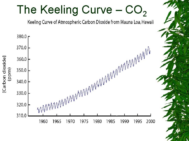 The Keeling Curve – CO 2 The Keeling Curve – CO 2