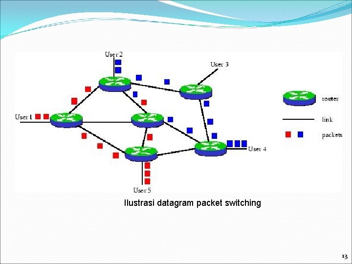 Ilustrasi datagram packet switching 13 
