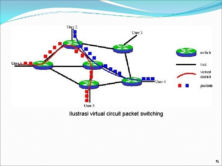 Ilustrasi virtual circuit packet switching 15 