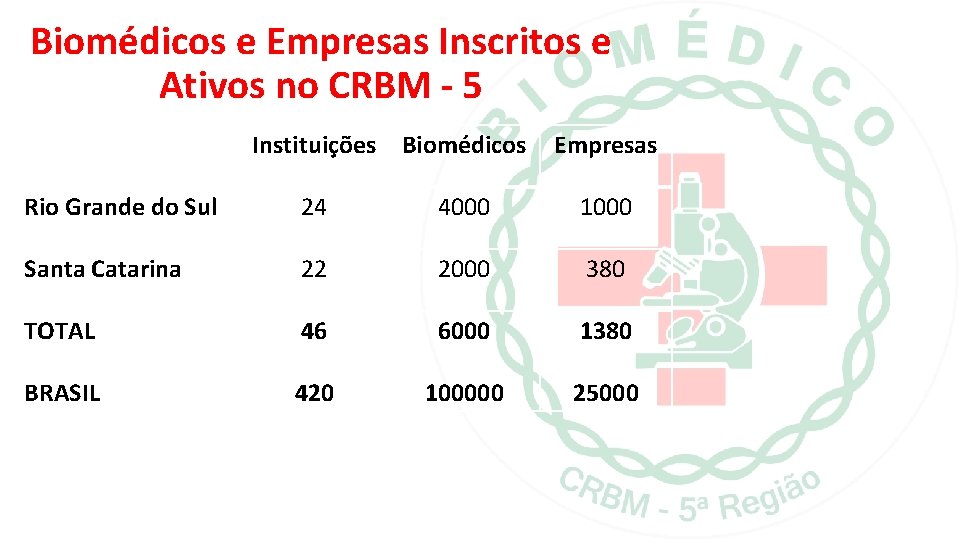 Biomédicos e Empresas Inscritos e Ativos no CRBM - 5 Instituições Biomédicos Empresas Rio Biomédicos e Empresas Inscritos e Ativos no CRBM - 5 Instituições Biomédicos Empresas Rio