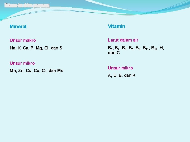 Mineral Vitamin Unsur makro Larut dalam air Na, K, Ca, P, Mg, Cl, dan