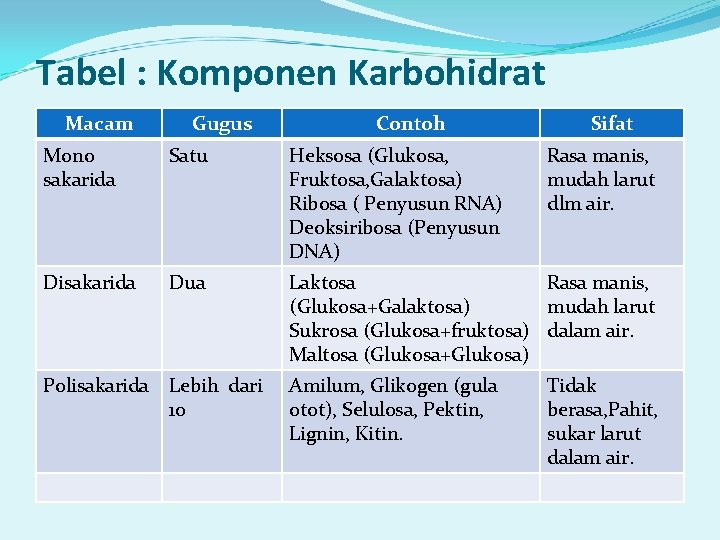 Tabel : Komponen Karbohidrat Macam Gugus Contoh Sifat Mono sakarida Satu Heksosa (Glukosa, Fruktosa,