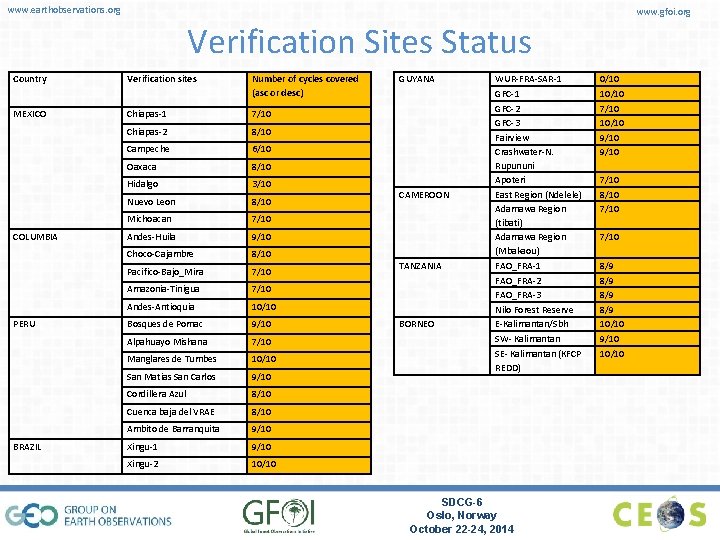 www. earthobservations. org www. gfoi. org Verification Sites Status Country Verification sites Number of