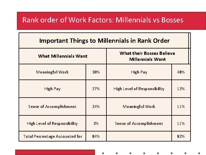 Rank order of Work Factors: Millennials vs Bosses Important Things to Millennials in Rank