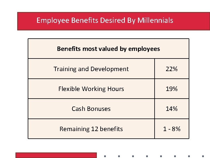 Employee Benefits Desired By Millennials Benefits most valued by employees Training and Development 22%