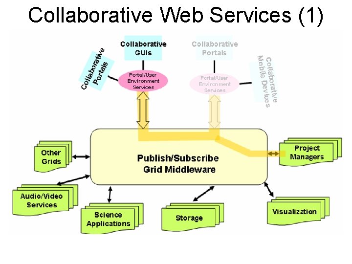 Collaborative Web Services (1) 