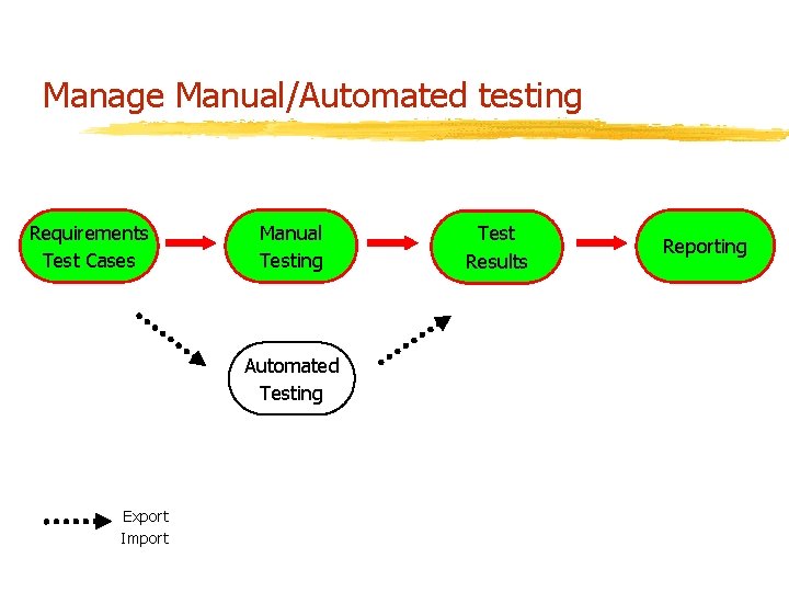Manage Manual/Automated testing Requirements Test Cases Manual Testing Automated Testing Export Import Test Results