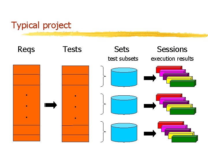 Typical project Reqs . . . Tests . . . Sets Sessions test subsets