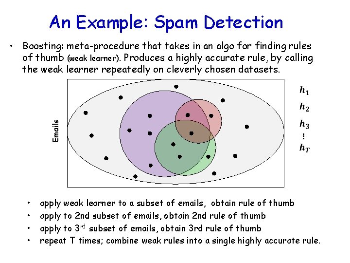 An Example: Spam Detection • • … Emails • Boosting: meta-procedure that takes in