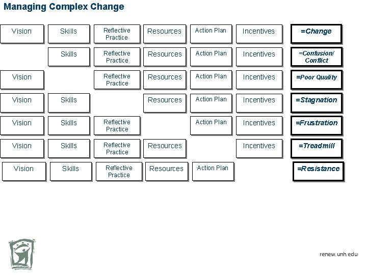 Managing Complex Change Vision Skills Reflective Practice Resources Action Plan Incentives =Change Skills Reflective