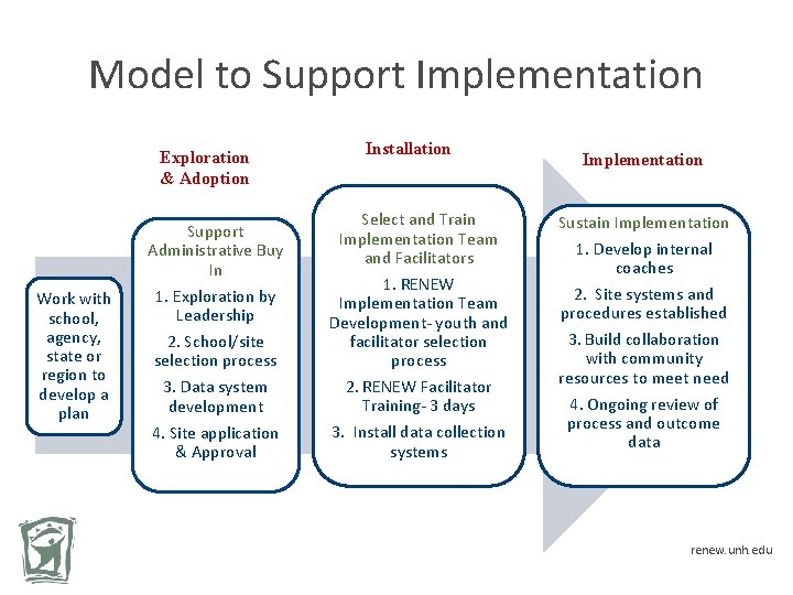 Model to Support Implementation Exploration & Adoption Support Administrative Buy In Work with school,