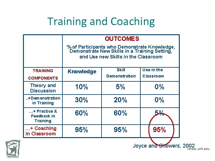 Training and Coaching OUTCOMES % of Participants who Demonstrate Knowledge, Demonstrate New Skills in
