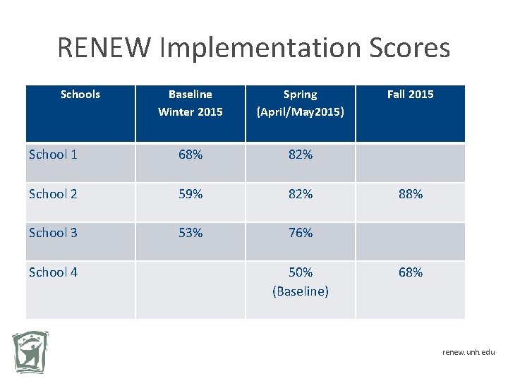 RENEW Implementation Scores Schools Baseline Winter 2015 Spring (April/May 2015) School 1 68% 82%