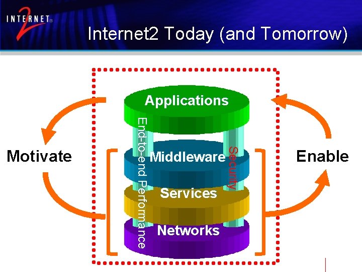 Internet 2 Today (and Tomorrow) Applications Middleware Services Networks Security End-to-end Performance Motivate Enable