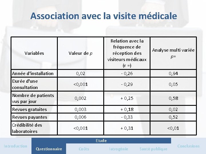 Association avec la visite médicale Variables Valeur de p Relation avec la fréquence de