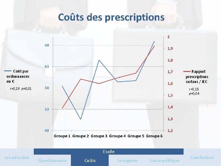 Coûts des prescriptions Coût par ordonnances en € Rapport prescriptions sartans / IEC r=0,