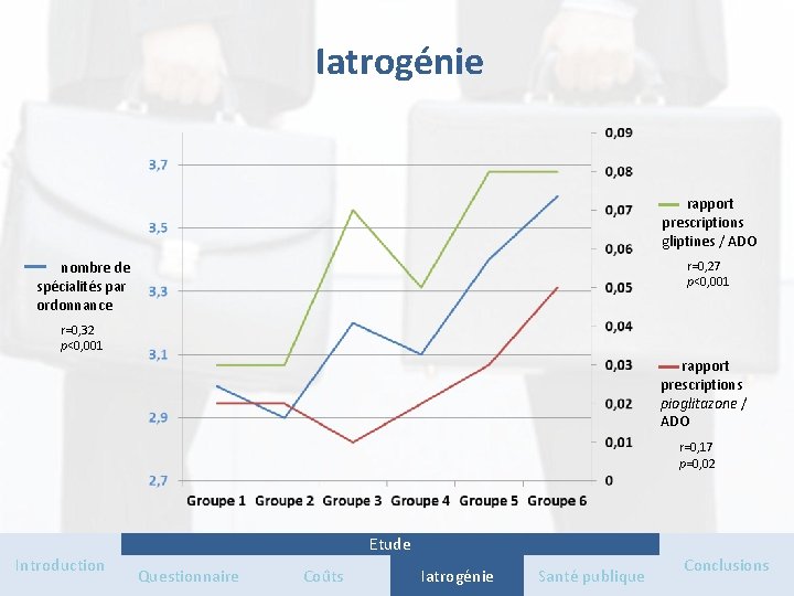 Iatrogénie rapport prescriptions gliptines / ADO r=0, 27 p<0, 001 nombre de spécialités par